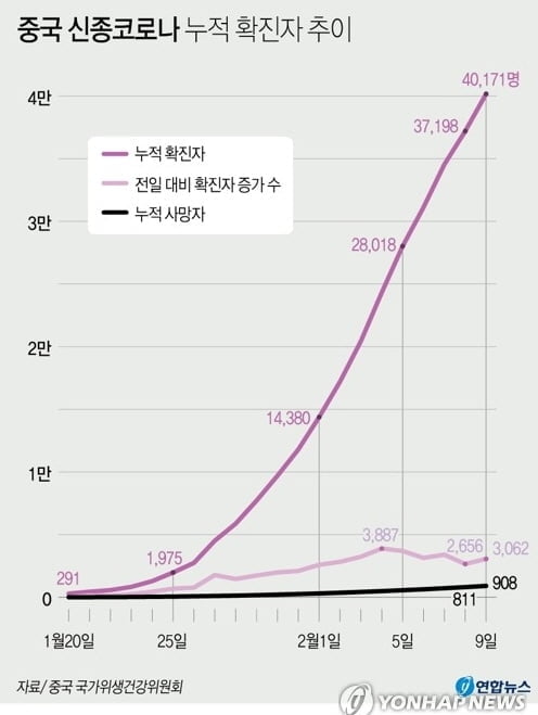 中 신종코로나 하루 사망 첫 90명 돌파…누적 사망 908명·확진 4만171명