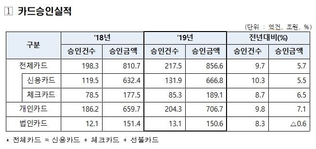 작년 4분기 카드결제 7.3%↑…"음식배달 급증"