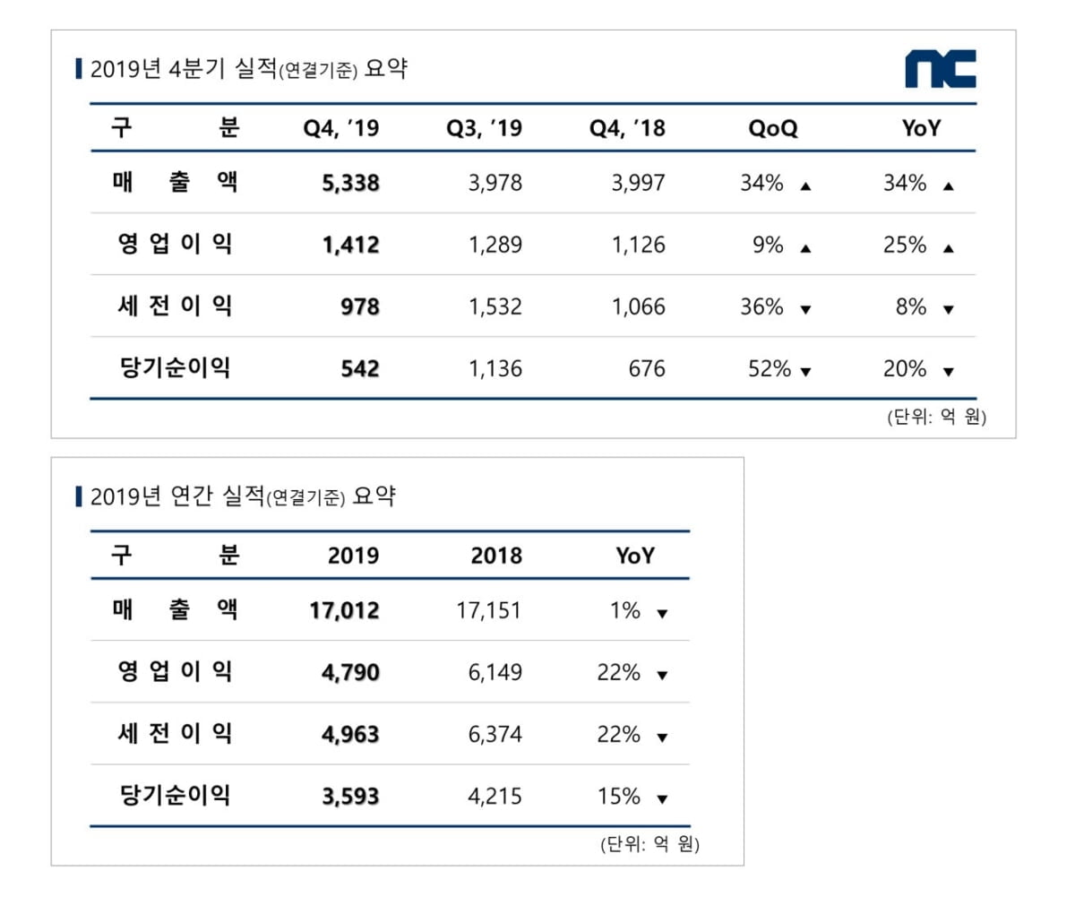 엔씨 4분기 영업익 25% 늘었다…"리니지 2M 효과"