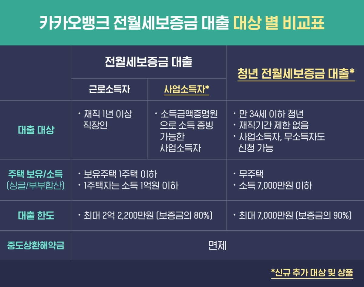 카카오뱅크 전월세대출 범위 확대…사업자·청년도 가능해져