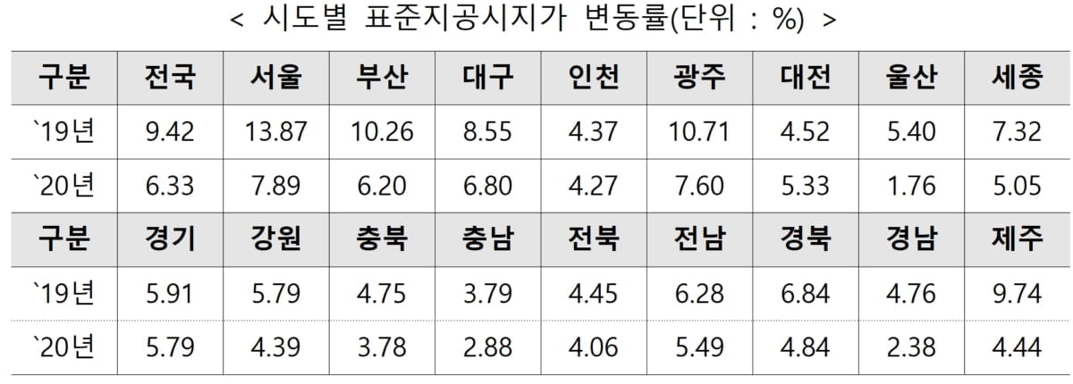 올해 표준지공시지가 6.33%↑…최근 10년 두번째 높은 상승폭