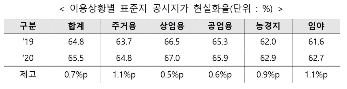 올해 표준지공시지가 6.33%↑…최근 10년 두번째 높은 상승폭