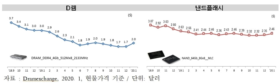 ICT 수출 15개월째 내리막…반도체 3.3% 감소하며 1년 만에 `한 자릿수대`