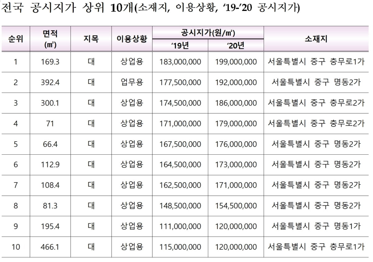 17년째 땅값1위 네이처리퍼블릭, 1년새 얼마 올랐나