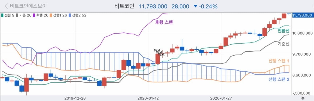 업비트 이용자 인기 보조지표 순위는?