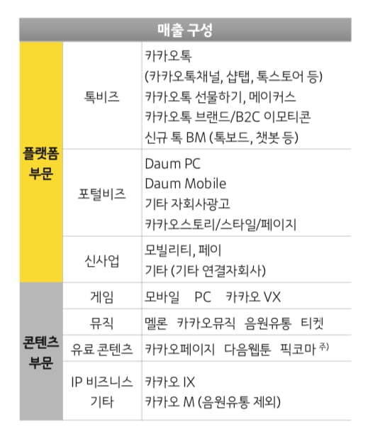 카카오, 매출 3조원 시대 열었다…"`카카오톡 광고` 효과 톡톡"