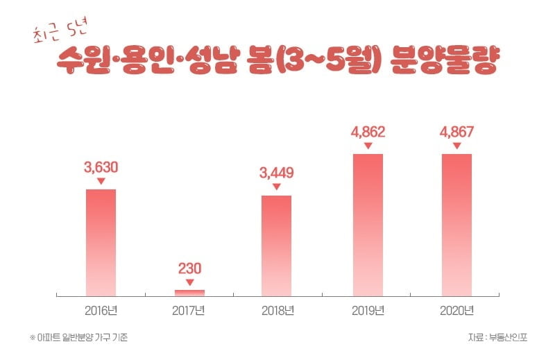 풍선효과 수·용·성에 봄 분양 4,800가구 대기