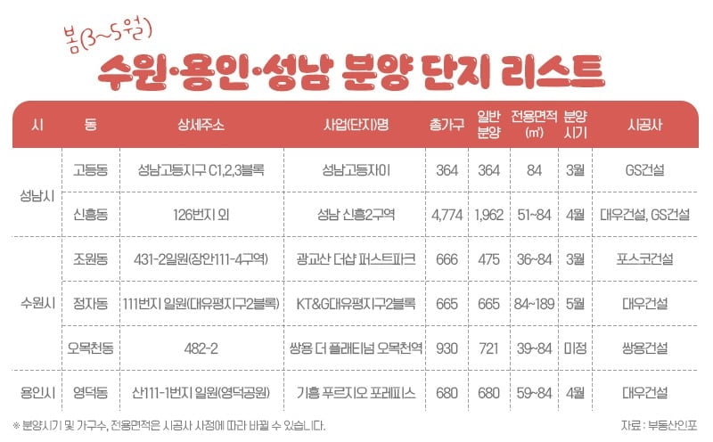 풍선효과 수·용·성에 봄 분양 4,800가구 대기