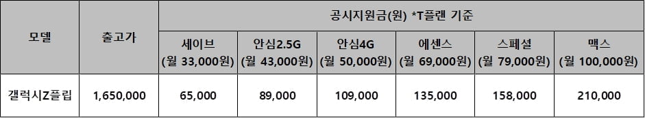 SK텔레콤, `갤럭시Z 플립 출시…"공시지원금 최대 21만원"