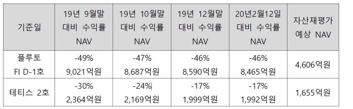 라임 2개 모펀드 손실률 46%·17%…“3개 자펀드 전액손실 예상”