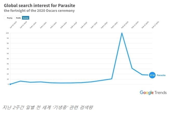 `기생충`, 수상 직후 구글서 `전 세계 가장 많이 검색된 영화` 등극