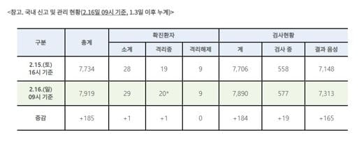 코로나19 국내 29번 환자 다녀간 고대안암병원 응급실 폐쇄