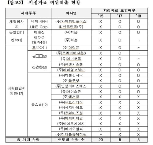 "개열사 21개 신고 누락"…공정위, 네이버 이해진 검찰 고발