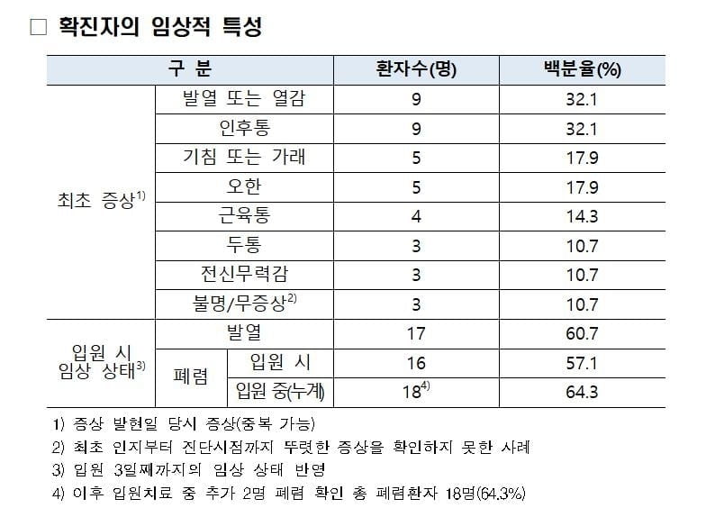 코로나19 국내 환자 잠복기 `4.1일`…최초 증상 거의 없다?