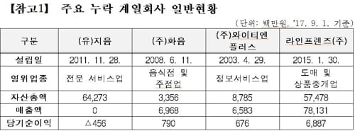 "개열사 21개 신고 누락"…공정위, 네이버 이해진 검찰 고발