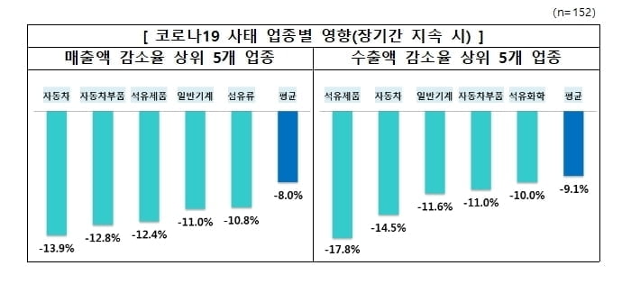 기업 10곳 중 6곳, `코로나19`로 경영악화 우려