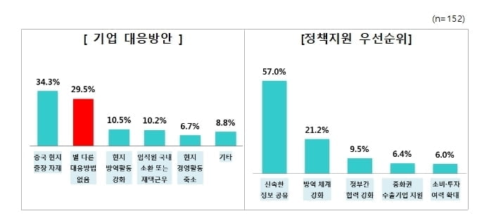 기업 10곳 중 6곳, `코로나19`로 경영악화 우려