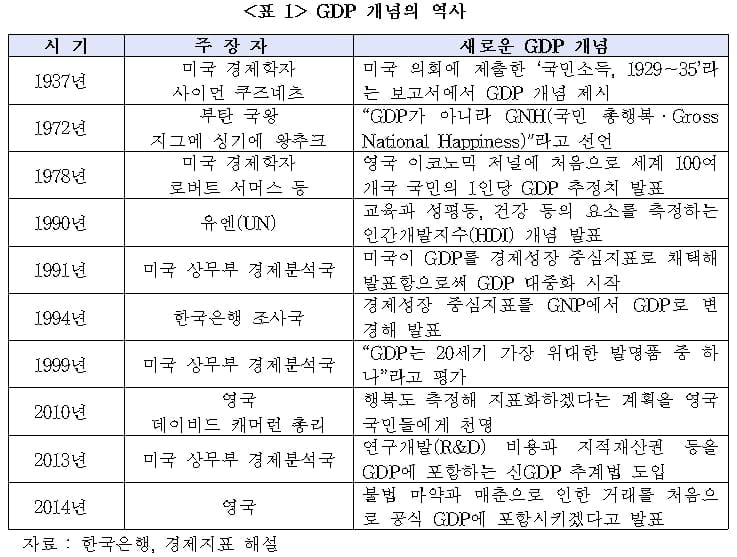 경제 성장률…‘국내총생산(GDP)’ 대신 `총생산(GO)`로 바뀌나? [국제경제읽기 한상춘]