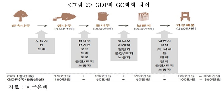 경제 성장률…‘국내총생산(GDP)’ 대신 `총생산(GO)`로 바뀌나? [국제경제읽기 한상춘]