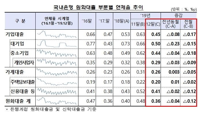 작년 국내은행 연체율 0.36%…전년대비 0.04%P↓