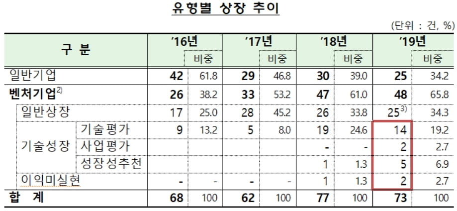 지난해 기술특례 상장 21개사 `사상 최대`