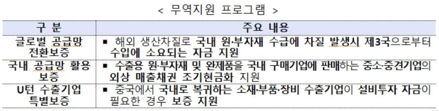 "코로나19 극복 총력전"…무역금융 3.1조 추가지원