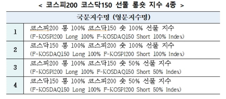 한국거래소, 코스피200 코스닥150 선물 롱숏 지수 4종 발표