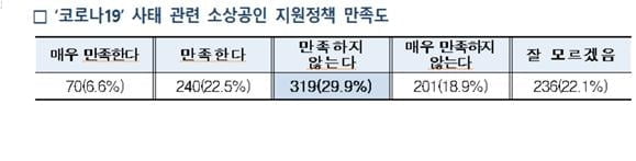 소상공인 98% "코로나19로 매출 감소"...정부 대책에도 피해 여전