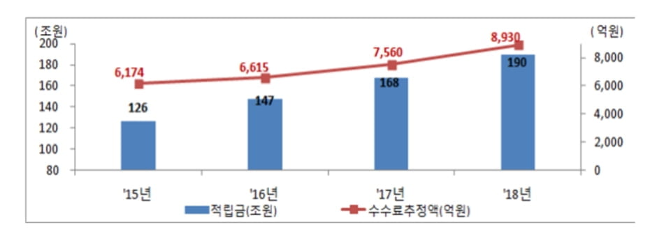 "퇴직연금 운용성과 나쁘면 수수료 적게 낸다"