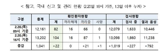 [속보] 코로나19 환자 22명 추가…국내 확진자 총 104명