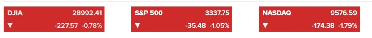 뉴욕증시, 코로나19ㆍ연준 금리인하 견제...3대지수 하락 마감 [뉴욕 마감]