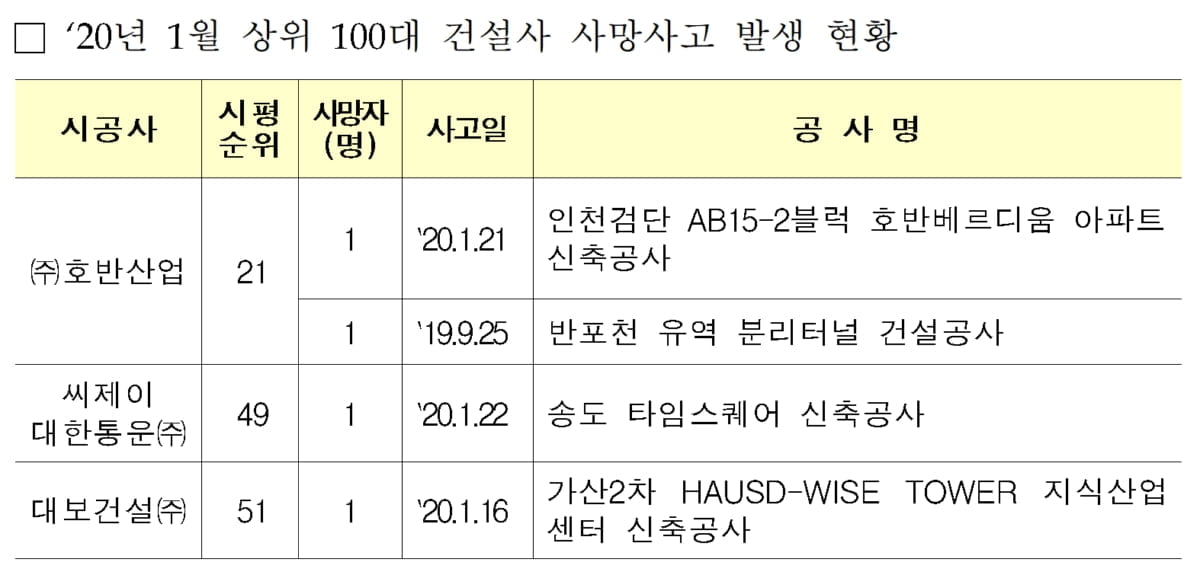 지난달 100대 건설사 공사현장서 3명 사망…국토부 "고강도 현장점검"