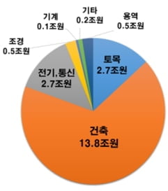 공종별 계획