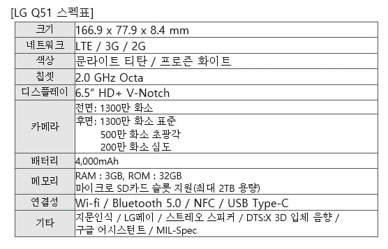 LG전자, `가성비` 대화면폰 `LG Q51` 출시…"출고가 31만원"