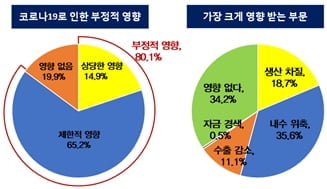 "코로나19 영향"...기업체감경기 11년 만에 최악