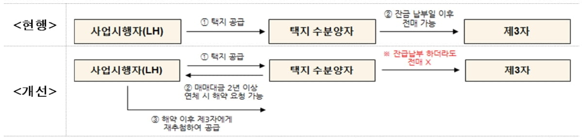 페이퍼컴퍼니 동원 응찰 사라진다…국토부 공동주택용지 공급제도 개선