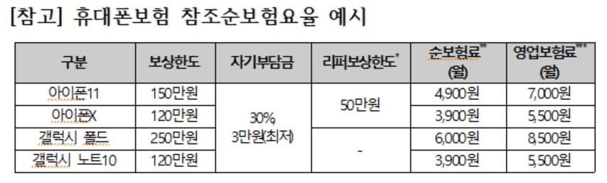 국민 5명 중 1명 가입...휴대폰보험 적정보험료 기준 마련