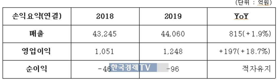 (주)코오롱, 지난해 영업익 18%↑..."건설원가 호조·BMW판매↑ 영향"