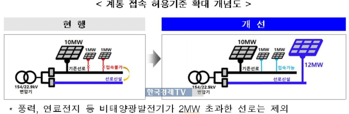 한전, 태양광발전 계통 접속 허용기준 확대..."최대 20%↑"