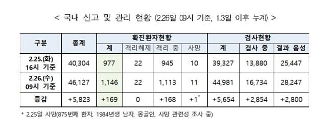 코로나19 169명 추가 확진…37일만에 환자 1천명 돌파