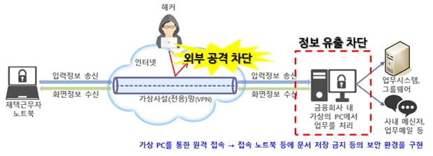 금융위, 코로나19 부랴부랴 비상대책...금융사 재택근무 허용