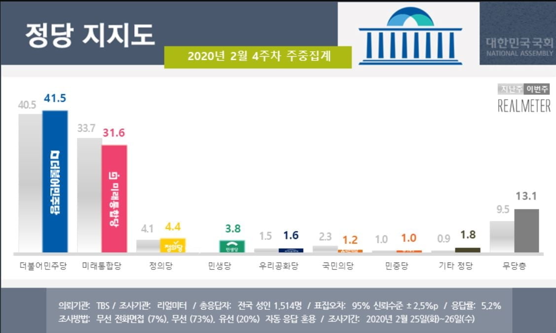 코로나19 여파…문 대통령 부정평가 50%대