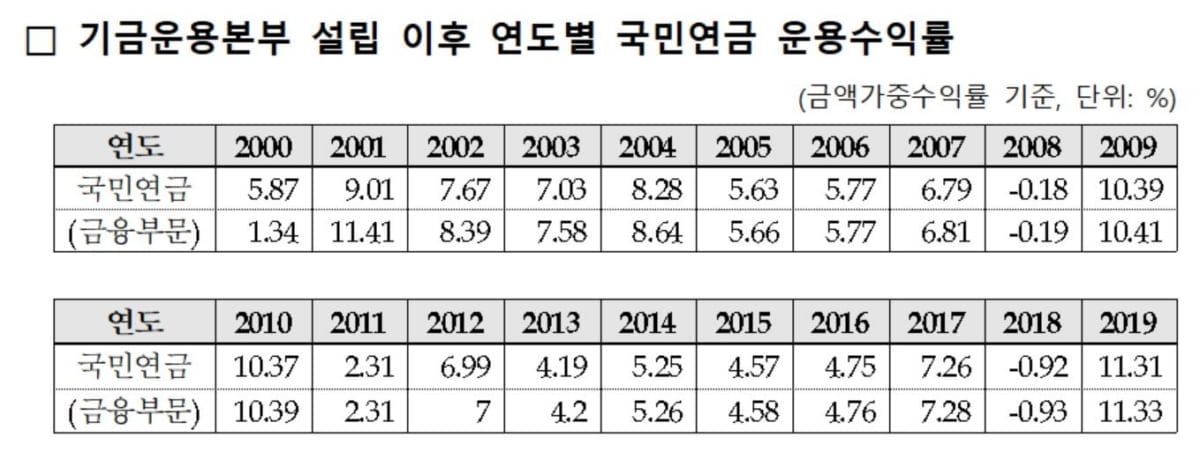 국민연금 지난해 수익률 11.3%…기금본부 설립 이후 ‘최고’