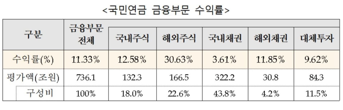 국민연금 지난해 수익률 11.3%…기금본부 설립 이후 ‘최고’