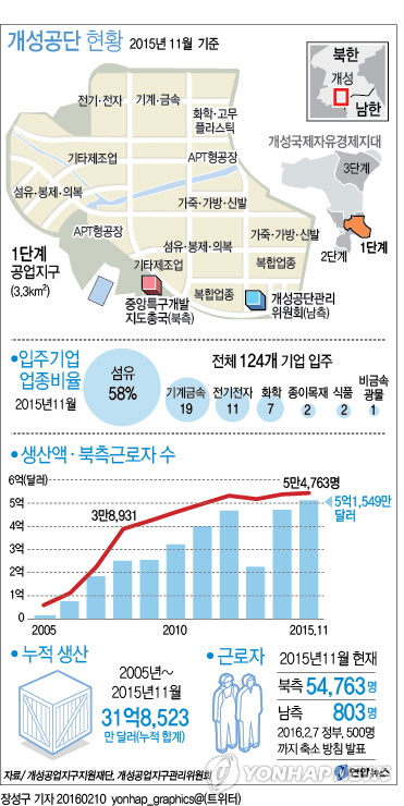 개성공단 가동중단 4년…비핵화 교착에 재가동 '난망'