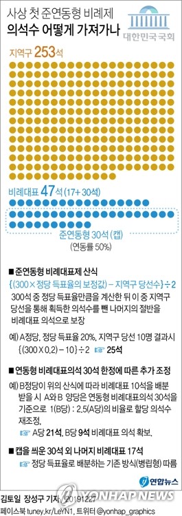 사상 첫 비례대표용 위성정당 출범…미래한국당 성공할까