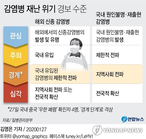 정부 "'코로나19' 감염병 위기 단계 조정, 고려하지 않아"