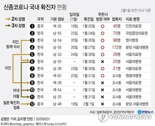 부천 대산동 거주 신종코로나 12번 환자…아내·딸 격리 중(종합)