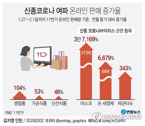 SK증권 "신종코로나로 온라인 쇼핑 증가…결제업체 수혜"