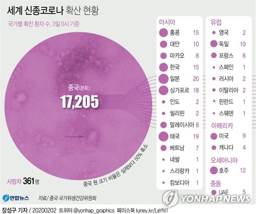 中 신종코로나 두달만에 사망 361명…'사스' 넘어서